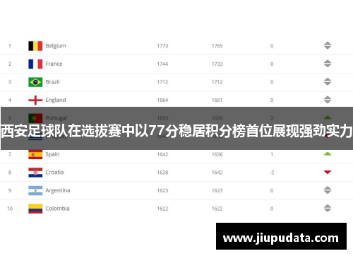 西安足球队在选拔赛中以77分稳居积分榜首位展现强劲实力